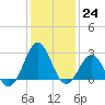 East Beaufort tide chart for Saturday, December 24, 2022