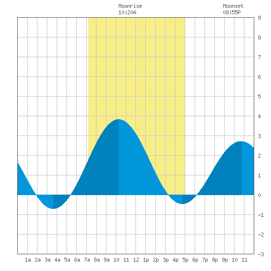 East Beaufort tide chart for Monday, December 26, 2022
