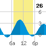 East Beaufort tide chart for Monday, December 26, 2022