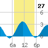 East Beaufort tide chart for Tuesday, December 27, 2022
