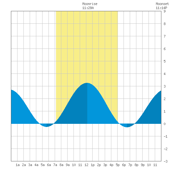 East Beaufort tide chart for Wednesday, December 28, 2022