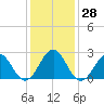 East Beaufort tide chart for Wednesday, December 28, 2022