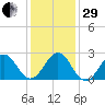 East Beaufort tide chart for Thursday, December 29, 2022