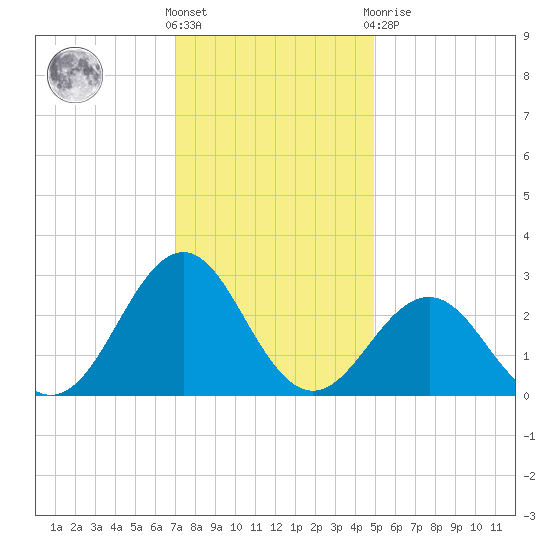 East Beaufort tide chart for Wednesday, December 7, 2022