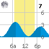 East Beaufort tide chart for Wednesday, December 7, 2022