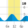 East Beaufort tide chart for Tuesday, January 10, 2023