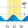 East Beaufort tide chart for Thursday, January 12, 2023