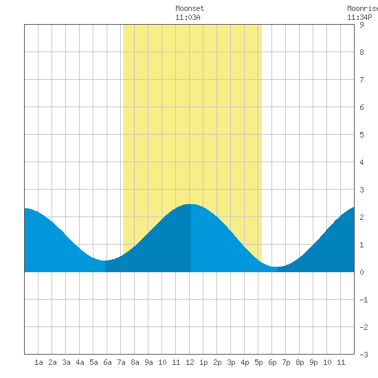 East Beaufort tide chart for Friday, January 13, 2023