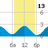East Beaufort tide chart for Friday, January 13, 2023