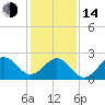 East Beaufort tide chart for Saturday, January 14, 2023