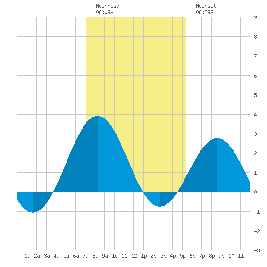 East Beaufort tide chart for Sunday, January 22, 2023
