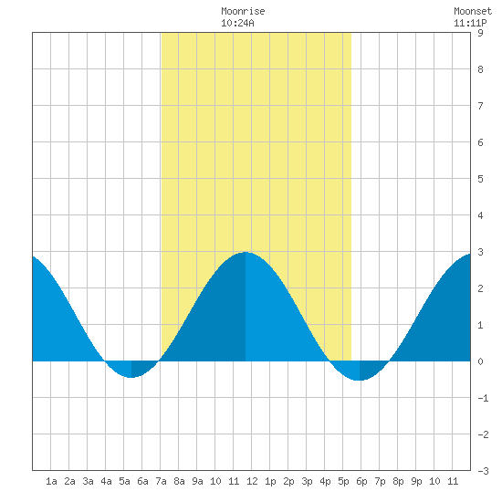 East Beaufort tide chart for Thursday, January 26, 2023