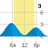 East Beaufort tide chart for Tuesday, January 3, 2023