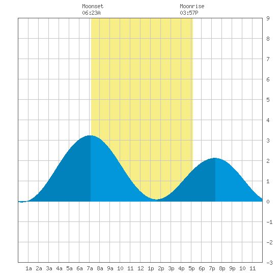 East Beaufort tide chart for Thursday, January 5, 2023