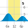 East Beaufort tide chart for Thursday, January 5, 2023