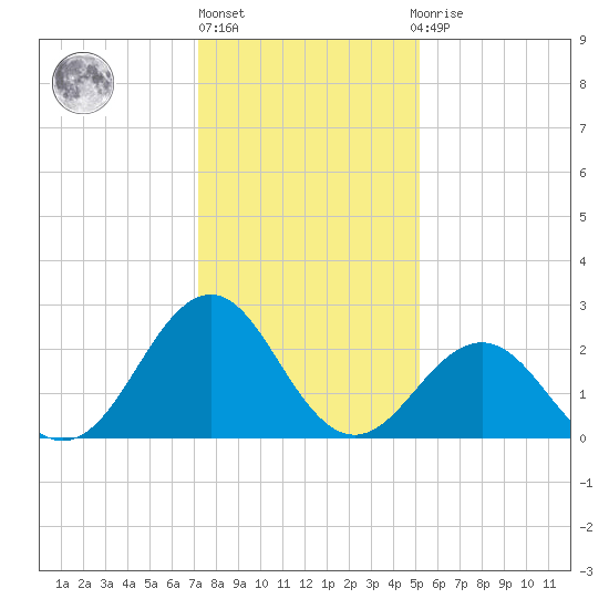 East Beaufort tide chart for Friday, January 6, 2023