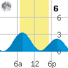 East Beaufort tide chart for Friday, January 6, 2023