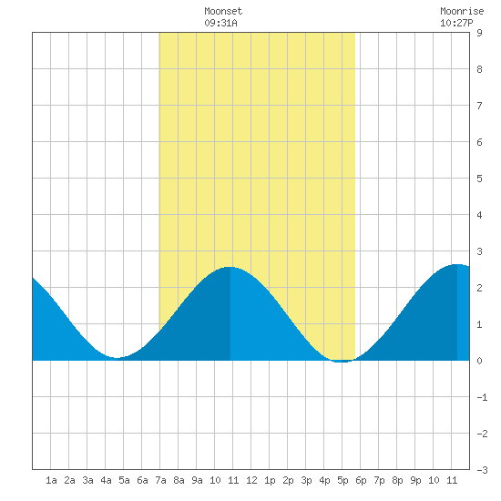 East Beaufort tide chart for Friday, February 10, 2023