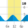East Beaufort tide chart for Friday, February 10, 2023