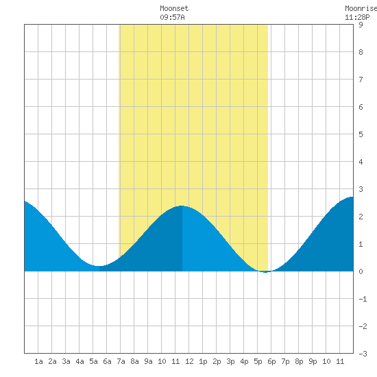 East Beaufort tide chart for Saturday, February 11, 2023