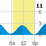 East Beaufort tide chart for Saturday, February 11, 2023