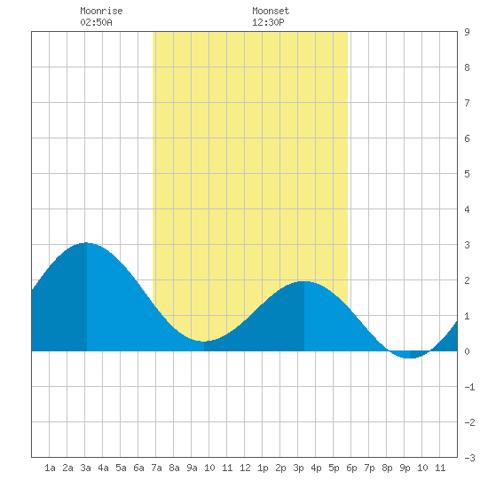 East Beaufort tide chart for Wednesday, February 15, 2023