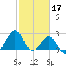 East Beaufort tide chart for Friday, February 17, 2023