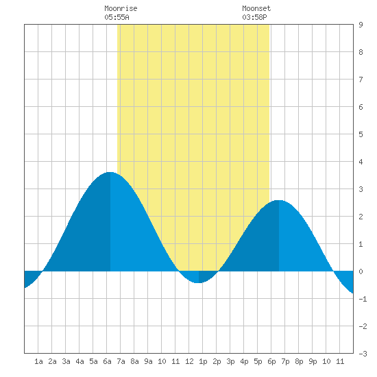 East Beaufort tide chart for Saturday, February 18, 2023