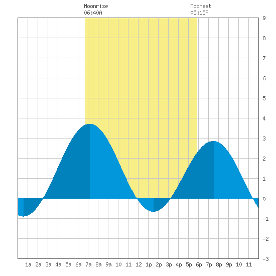 East Beaufort tide chart for Sunday, February 19, 2023