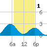 East Beaufort tide chart for Wednesday, February 1, 2023