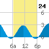 East Beaufort tide chart for Friday, February 24, 2023