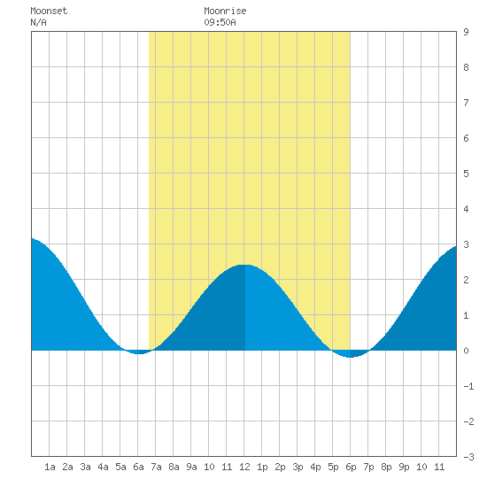 East Beaufort tide chart for Saturday, February 25, 2023