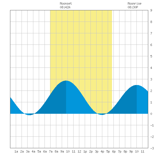 East Beaufort tide chart for Wednesday, February 8, 2023