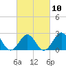 East Beaufort tide chart for Friday, March 10, 2023