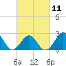 East Beaufort tide chart for Saturday, March 11, 2023