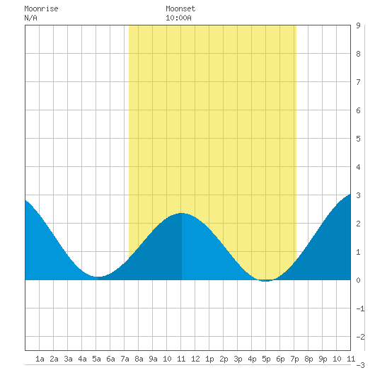 East Beaufort tide chart for Sunday, March 12, 2023