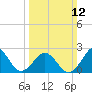 East Beaufort tide chart for Sunday, March 12, 2023