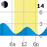 East Beaufort tide chart for Tuesday, March 14, 2023