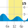 East Beaufort tide chart for Wednesday, March 15, 2023