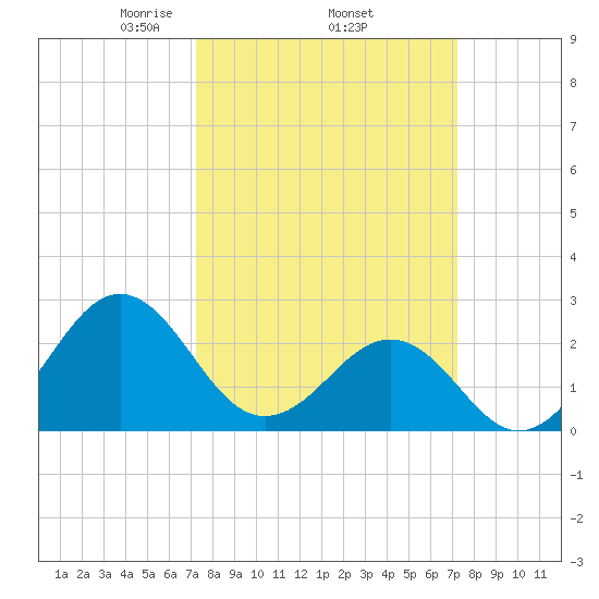 East Beaufort tide chart for Thursday, March 16, 2023
