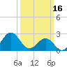 East Beaufort tide chart for Thursday, March 16, 2023