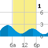 East Beaufort tide chart for Wednesday, March 1, 2023