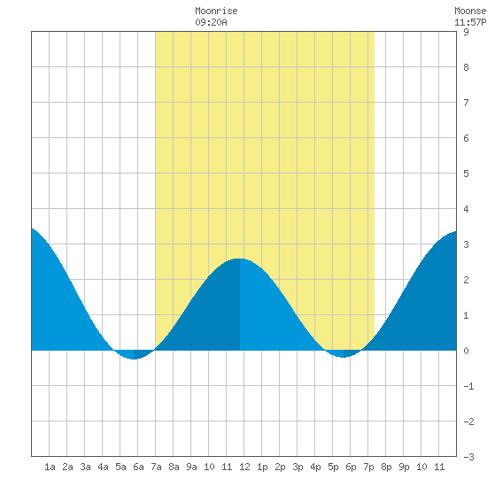East Beaufort tide chart for Saturday, March 25, 2023