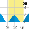 East Beaufort tide chart for Saturday, March 25, 2023
