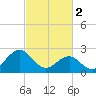 East Beaufort tide chart for Thursday, March 2, 2023