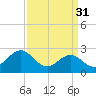 East Beaufort tide chart for Friday, March 31, 2023