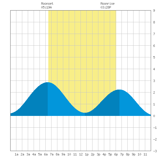 East Beaufort tide chart for Saturday, March 4, 2023