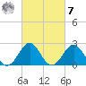 East Beaufort tide chart for Tuesday, March 7, 2023