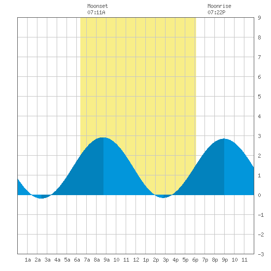 East Beaufort tide chart for Wednesday, March 8, 2023