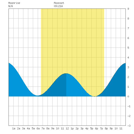 East Beaufort tide chart for Monday, April 10, 2023